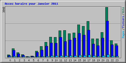 Acces horaire pour Janvier 2011